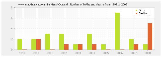 Le Mesnil-Durand : Number of births and deaths from 1999 to 2008